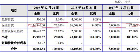 短期借款|嵘泰工业短期借款零头超货币资金 媒体质疑虚增营收