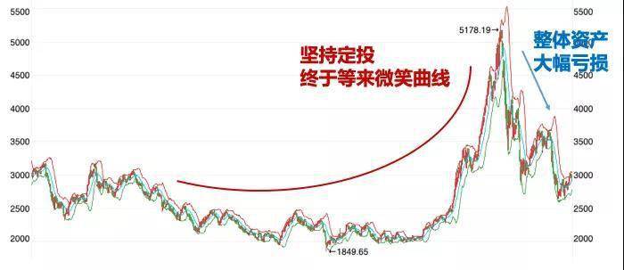基金定投3年的感受是什么 265908dfcbe2419fbcdf70c584da37eb.jpeg