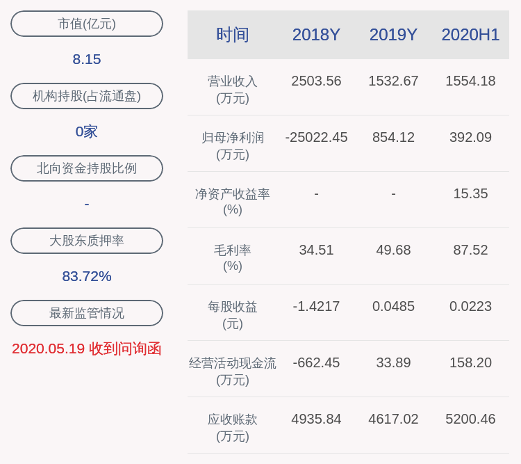 上市公司股东|ST凯瑞：预计2020年前三季度净利润为300.00万元~500.00万元，同比增长115.91%~126.52%