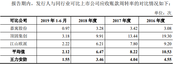 王氏|王力安防货币资金1亿流动负债10亿 分红王氏家族3.7亿