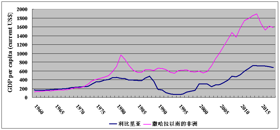 南的非洲人均gdp变化趋势,1989-2003年内战期间,利比里亚经济陷入崩溃