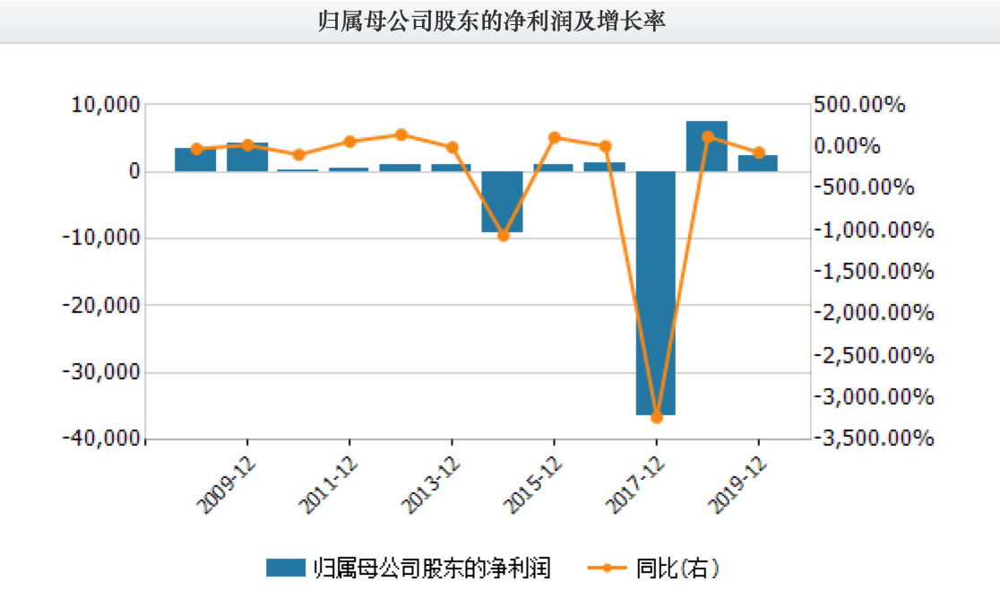 影响|3.85万股东有点慌！这家公司上市10多年“一分钱没赚”，今年前三季度再亏近9000万！还被证监会立案调查...