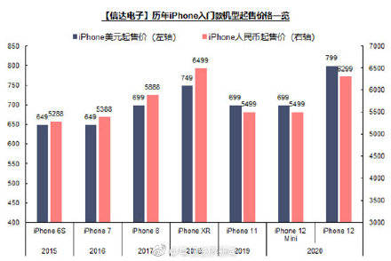 iPhone|iPhone12来了！外观致敬iPhone 4，史上最大屏幕，最高售价11899元，但少了两样重要配件…