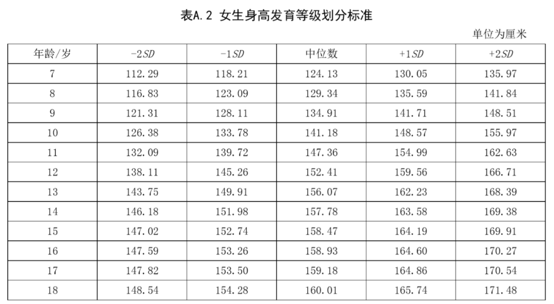 孩子|0~18岁男女生身高标准表公布：运动的孩子 比不运动的孩子高4cm！