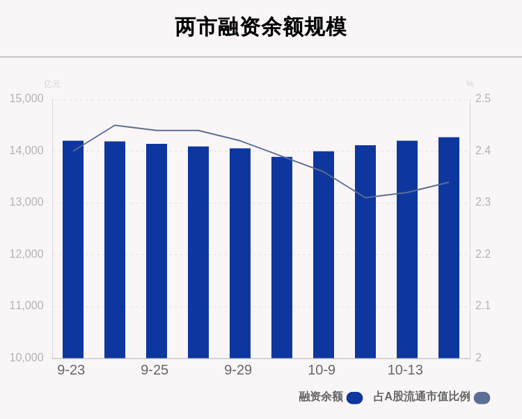 沪深两市|10月14日融资余额14268.25亿元，环比增加67.54亿元