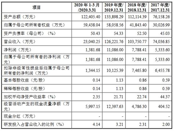 英力电子货币资金0.4亿流动负债6亿 大客户身兼供应商(图7)