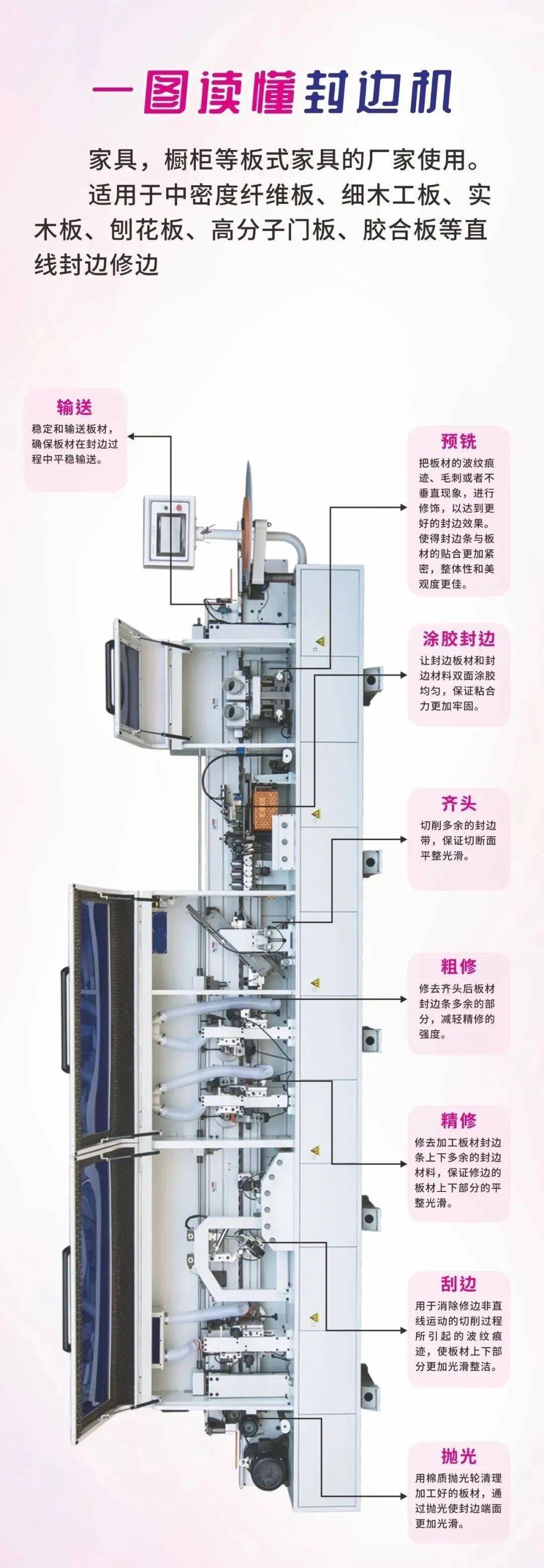 封边机结构培训资料