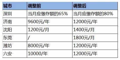多地调整公积金政策深圳 40b899d79a6e42b8b7b291e2fe4cd418.jpeg