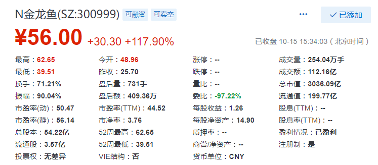 突破|金龙鱼上市首日总市值突破3000亿元，排名创业板第三