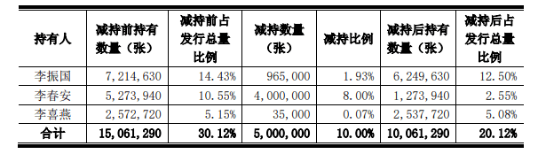 大股东|减持为降热度？光伏龙头隆基股份大股东再抛500万张可转债