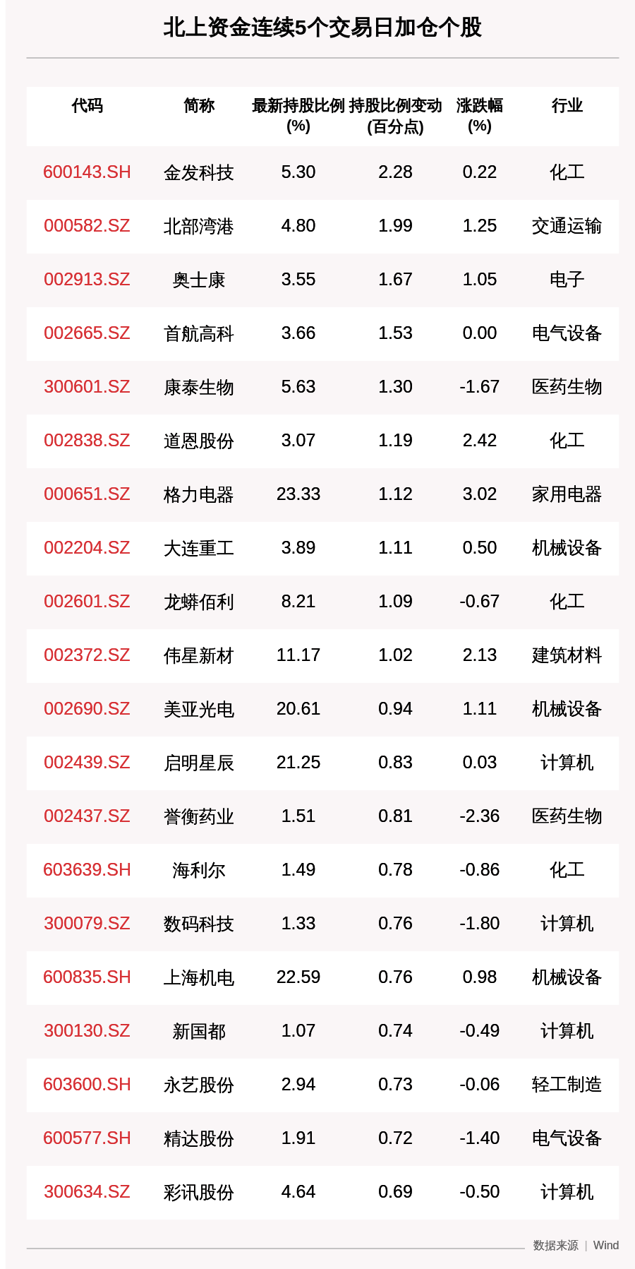 北上|揭秘北上资金：连续5日加仓这61只个股（附名单）