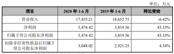 生产|恒而达营收滞涨上半年净现比19% IPO拟募资超总资产