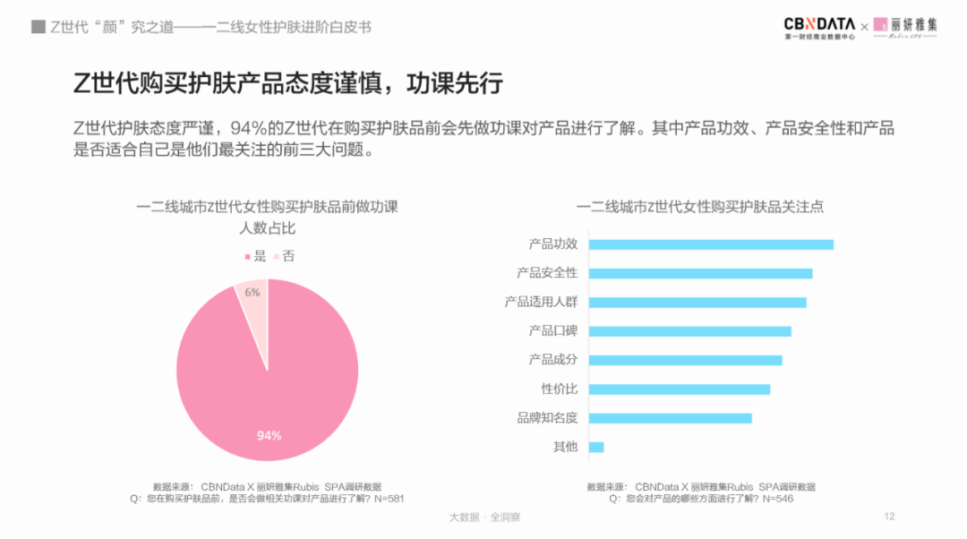 世代|后浪们的偶像包袱有多重？数据显示Z世代超前10年开始精致护肤 |CBNData报告