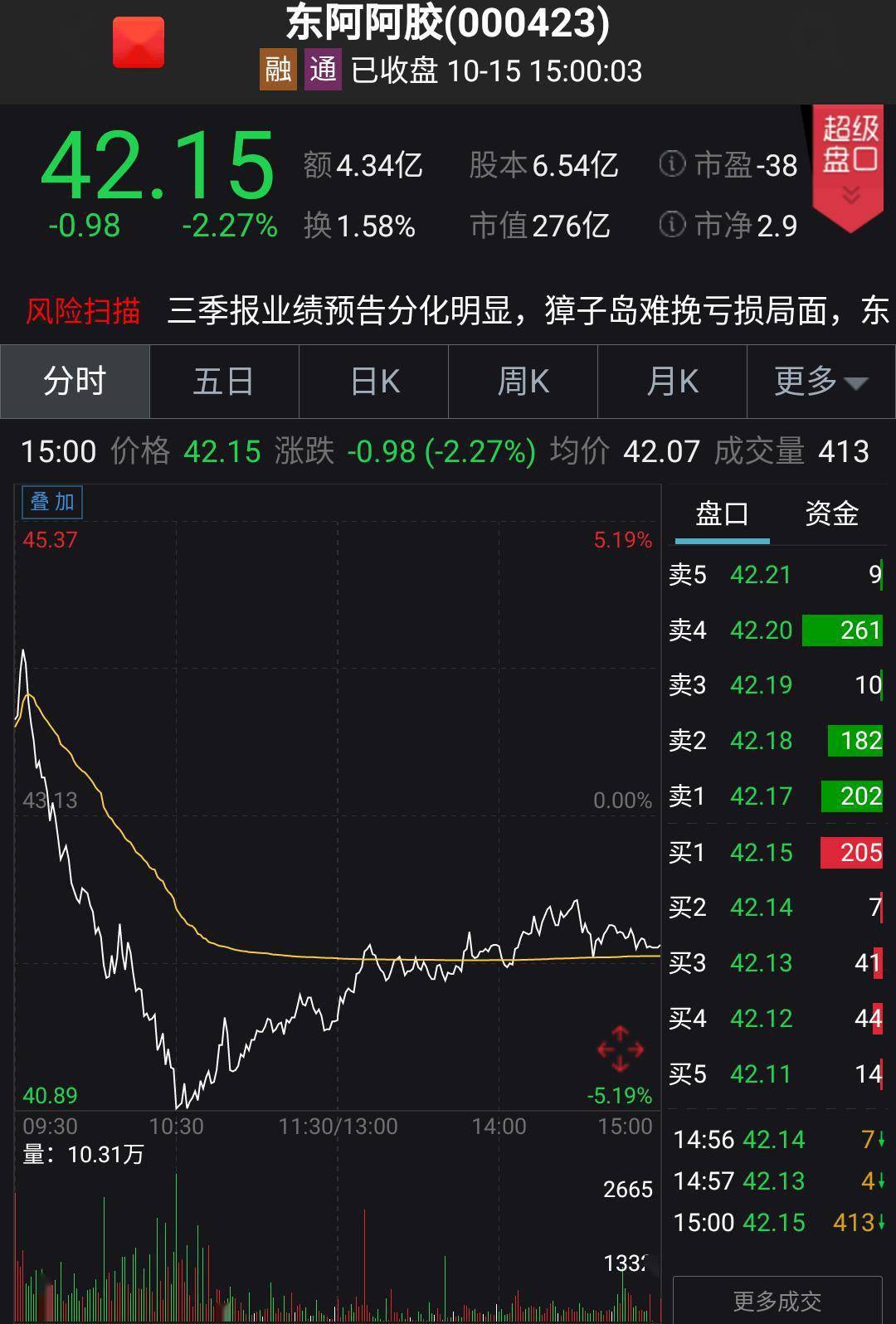 亏损|继续亏损！东阿阿胶今年前三季度料亏逾1600万