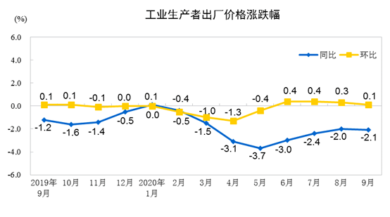 影响|统计局：9月CPI同比上涨1.7% PPI同比下降2.1%