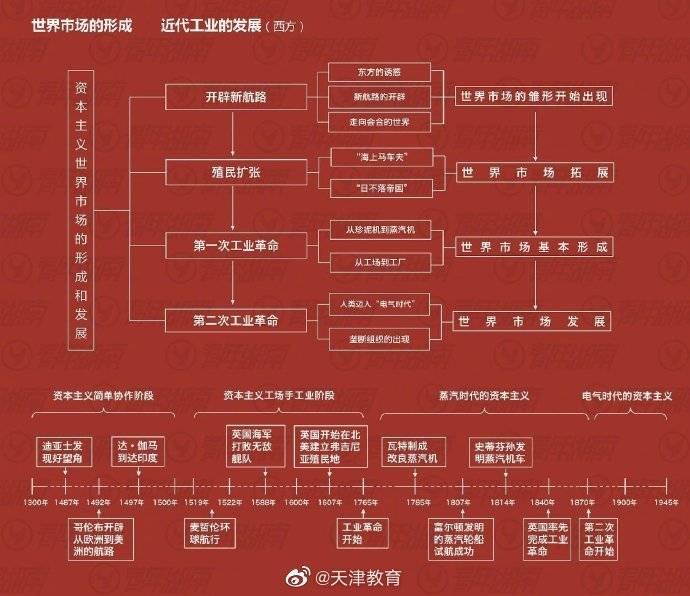 考试|超全超完整的历史时间轴，公务员考试、考研、教师资格证都用得上！ ?