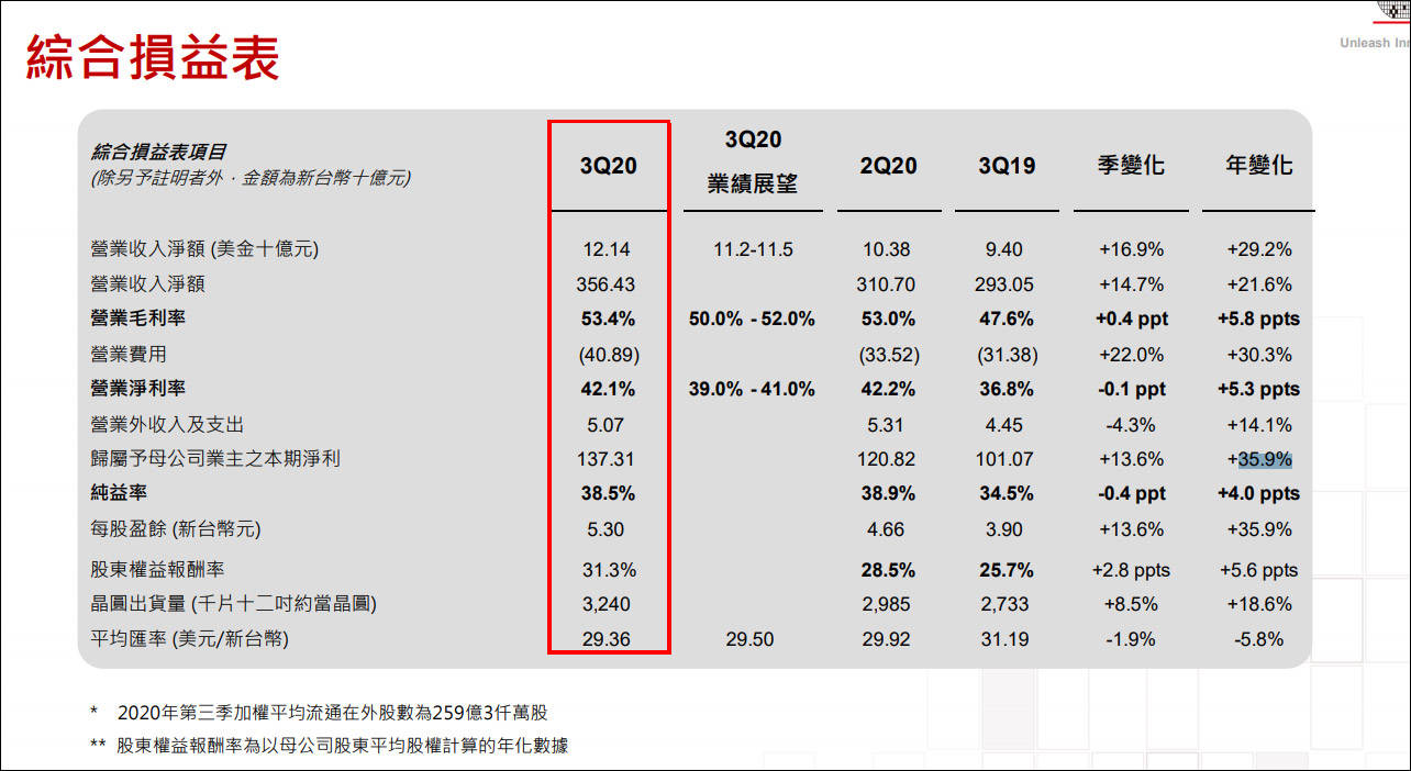 华为|靓丽三季报发布，台积电却信心不足