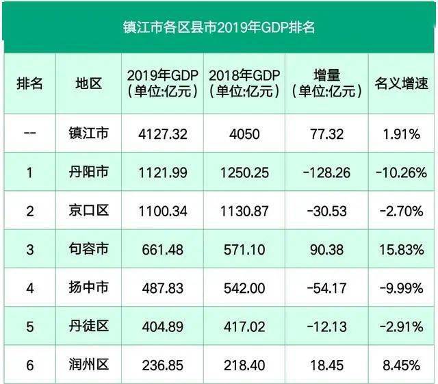 句容gdp总量是多少_镇江市各区市 丹阳市人口最多GDP第一,句容市面积最大