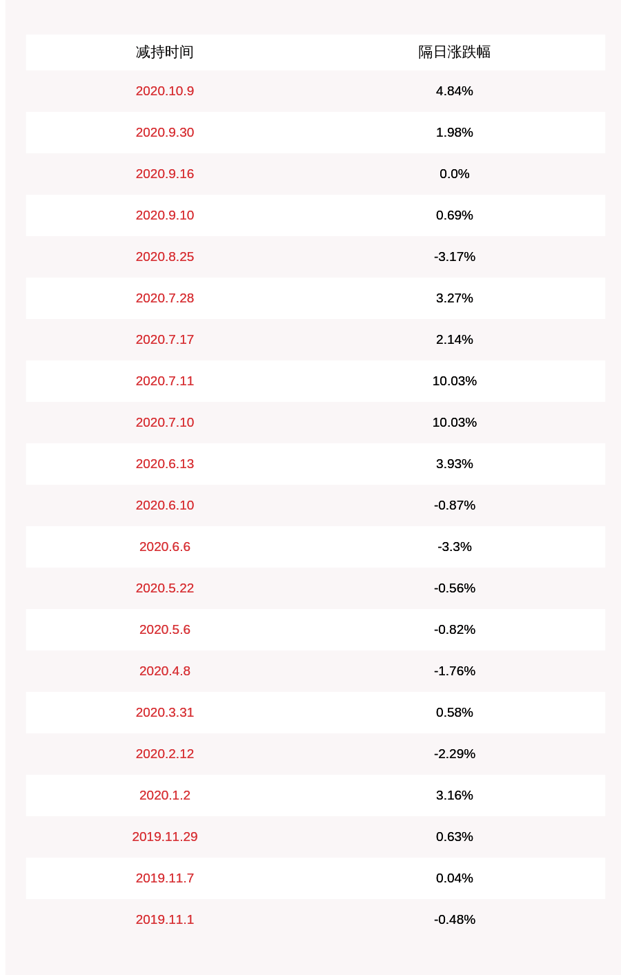 公司|易尚展示：向开兵减持约44万股，不再是持股5%以上股东