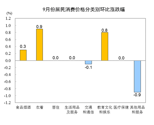 影响|统计局：9月CPI同比上涨1.7% PPI同比下降2.1%