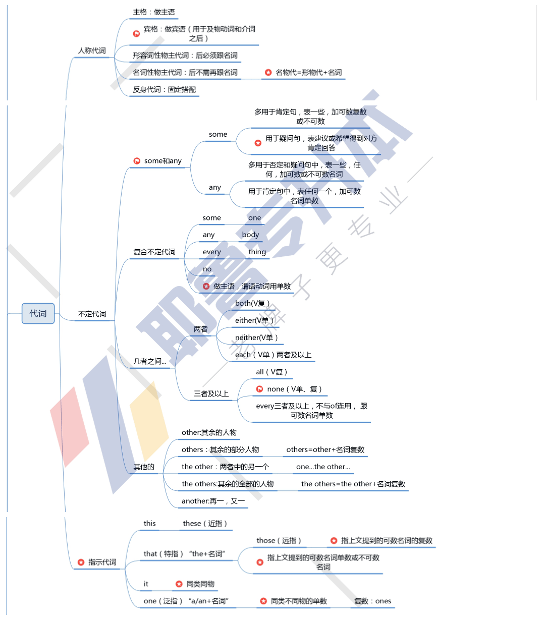 词副词(点击图片查看大图)小耶提示:想要获取完整的思维导图的小伙伴