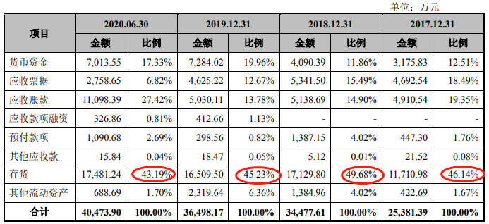 生产|恒而达营收滞涨上半年净现比19% IPO拟募资超总资产