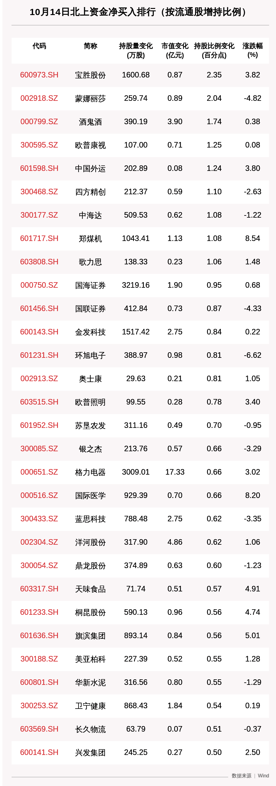 资金|北向资金动向曝光：10月14日这30只个股被猛烈扫货（附名单）