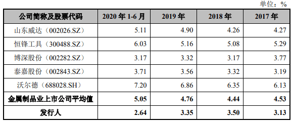 生产|恒而达营收滞涨上半年净现比19% IPO拟募资超总资产