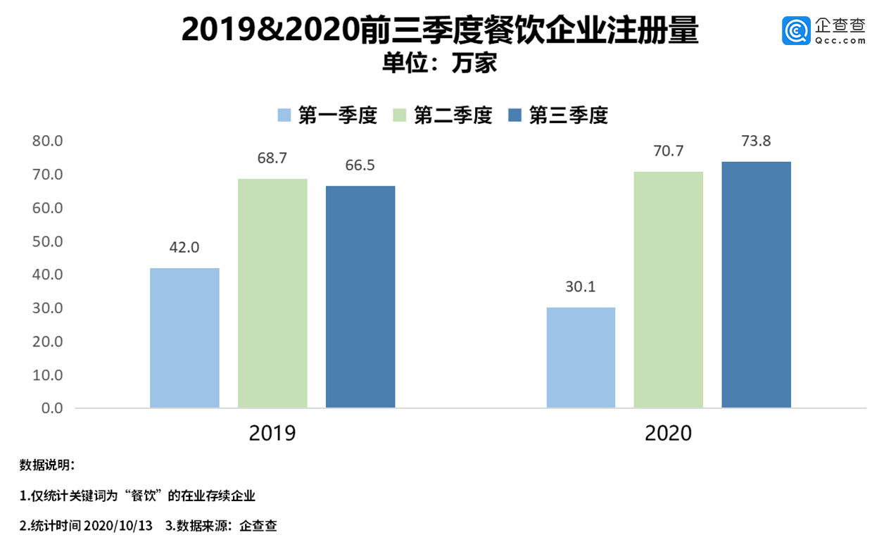 相关|我国餐饮相关企业三季度新注册73.8万家，环比增长4.4%