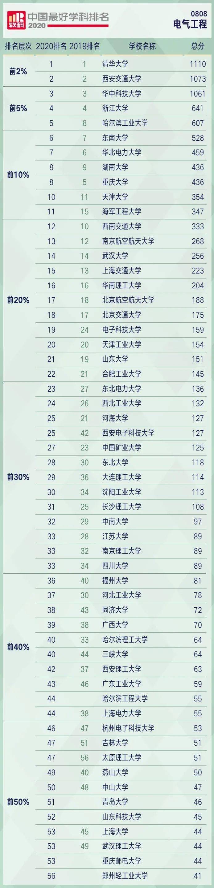 2020qs电子电气工程排名_2020QS世界大学专业排名(电子电气工程)