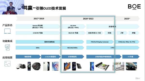 京东方|首入iPhone供应链，京东方加快布局柔性OLED折叠屏