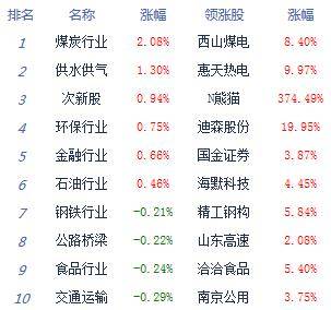 煤炭|午评:股指震荡下行沪指跌0.28% 煤炭银行逆势崛起