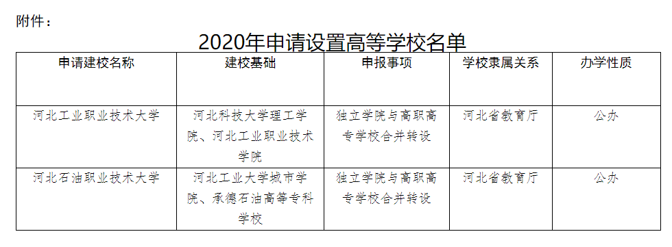 独立学院|重磅！两所新的大学要来了…