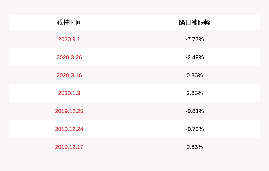 江苏|寒锐钴业：持股5%以上股东江苏拓邦投资累计减持约281万股