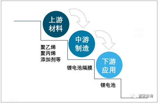 2019年中国锂电池隔膜市场规模为356亿元国产化比例超过90图