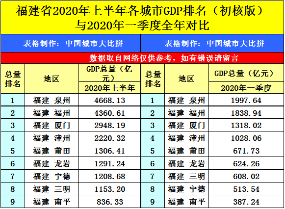 2020泉州市各县市区GDP_泉州市惠南业区