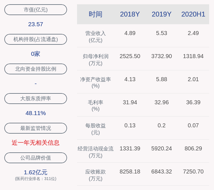 医药|易明医药： 减持计划完成，董事周战未减持