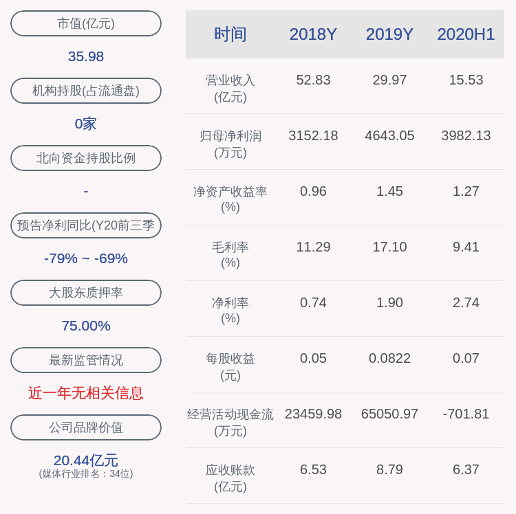 质押|思美传媒：朱明虬解除质押7196万股