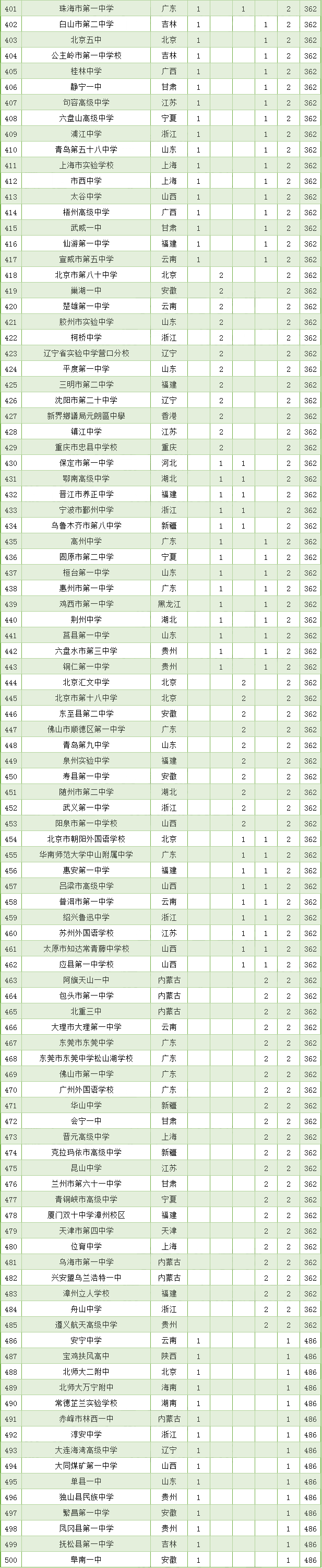 竞赛|太牛了！桂林这些中学杀入全国500强！有你母校吗？