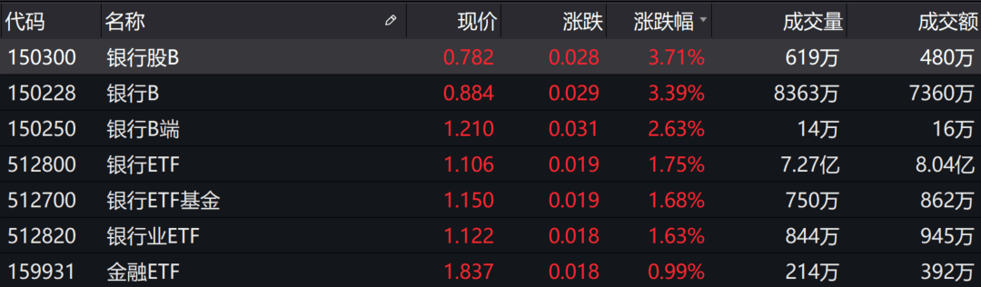 公募|基金收评 | 大盘缩量震荡，银行股强势！公募青睐三季报行情