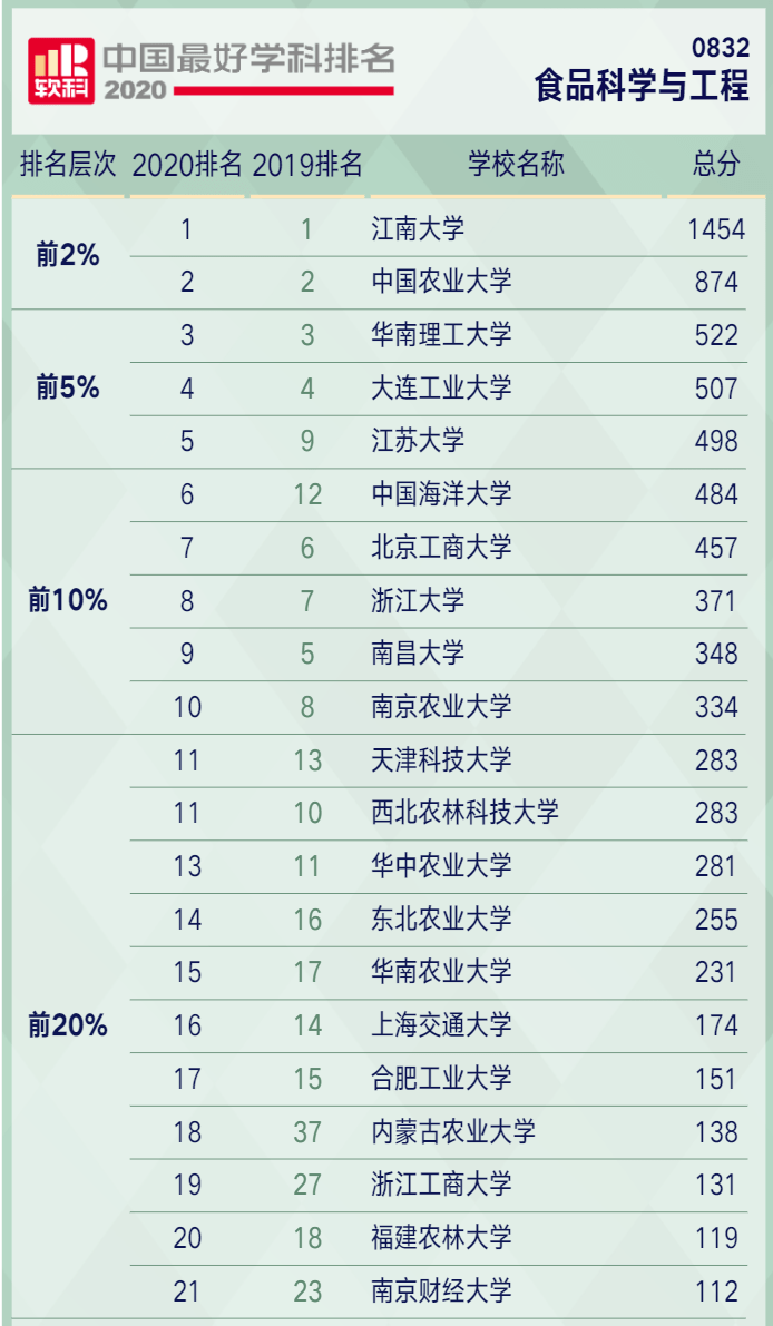 食品大学排名_世界排名前100的大学