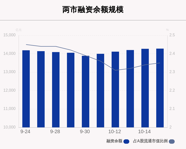 沪深两市|10月15日融资余额14279.29亿元，环比增加11.04亿元