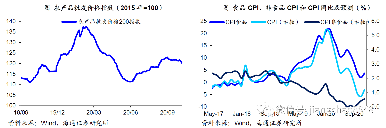 食品|9月物价数据点评：物价回落，通胀态势温和