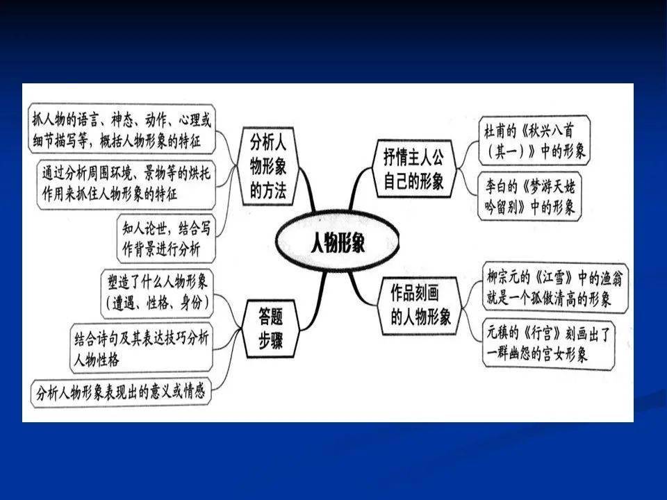 高三一轮复习诗歌鉴赏思维导图