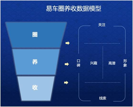 金九银|易车蓄水养鱼 高质量线索助力车企赢战“金九银十”