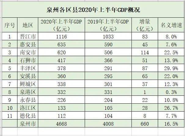 晋江的各个镇的gdp_上半年各镇街GDP出炉,这些镇发展增速惊人
