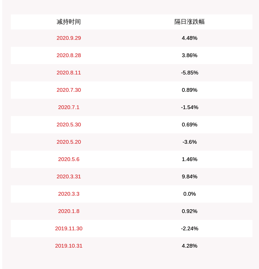 股份|贝因美：控股股东贝因美集团减持35万股