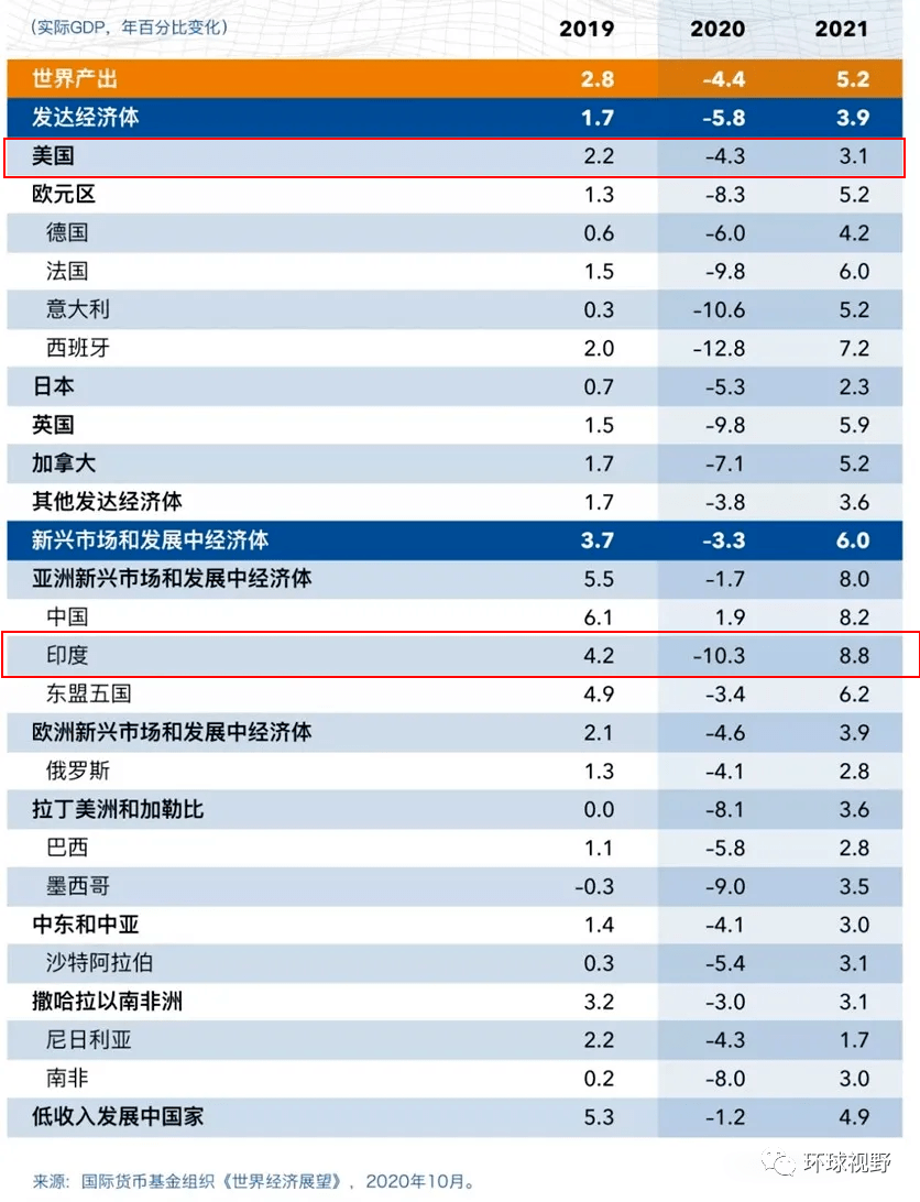 印度2020二季度gdp_印度军费占gdp