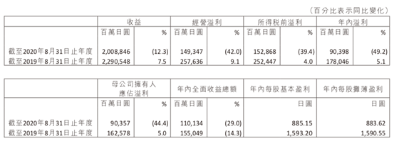 影响|优衣库也撑不住了？净利润暴跌…