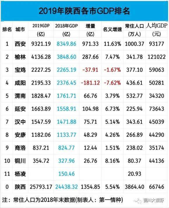 铜川人口与gdp_大跌眼镜 连续三年超一线 这座城市一飞冲天(2)